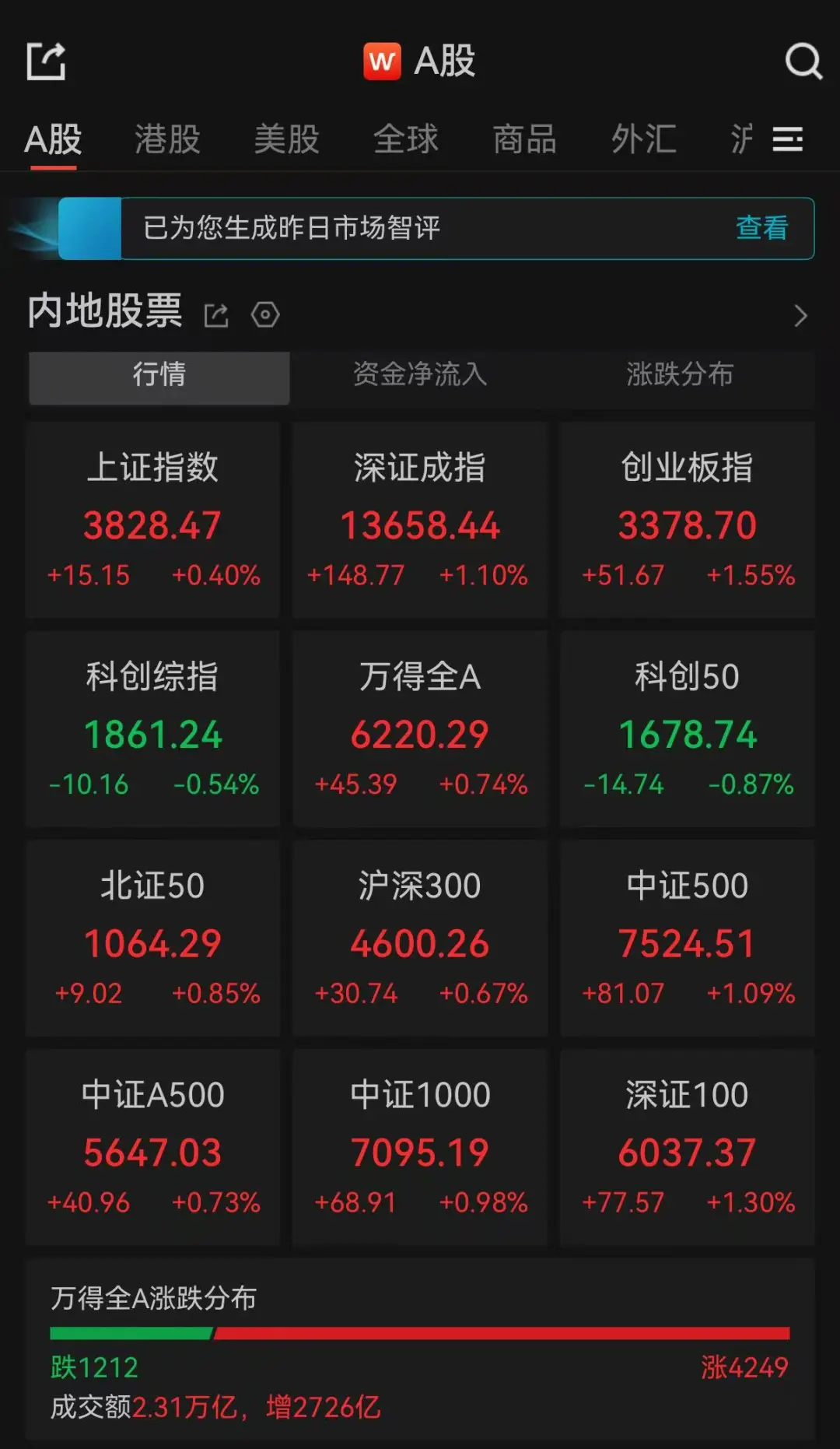 A股收评:超4200只个股飘红,三大指数集体收涨
